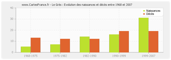 Le Grès : Evolution des naissances et décès entre 1968 et 2007